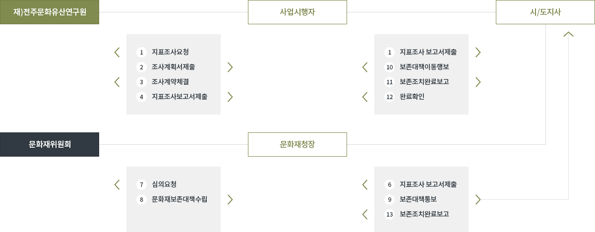 지료조사업무처리절차