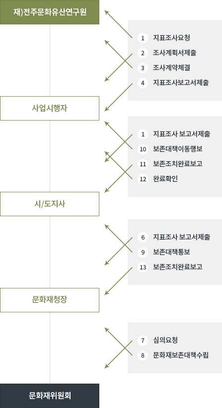 지료조사업무처리절차